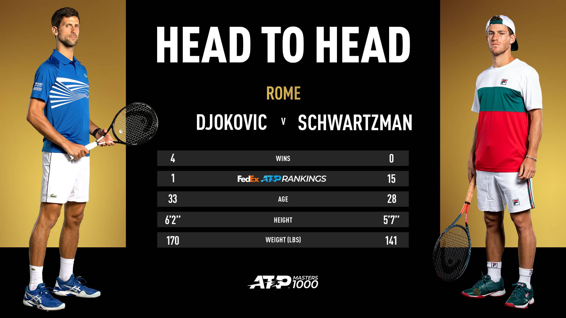 <a href='/en/players/novak-djokovic/d643/overview'>Novak Djokovic</a> is unbeaten in four ATP Head2Head matches against <a href='/en/players/diego-schwartzman/sm37/overview'>Diego Schwartzman</a>.