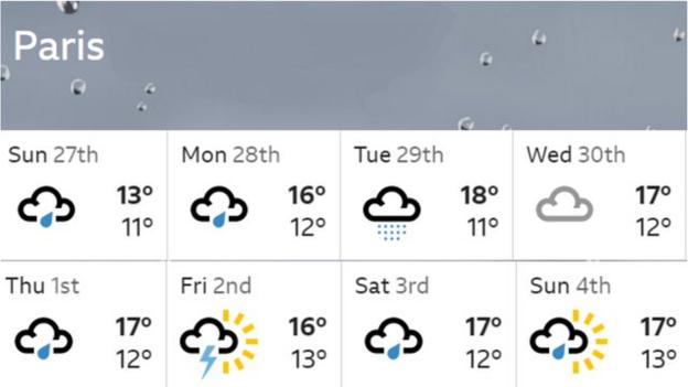 Paris weather for the first week