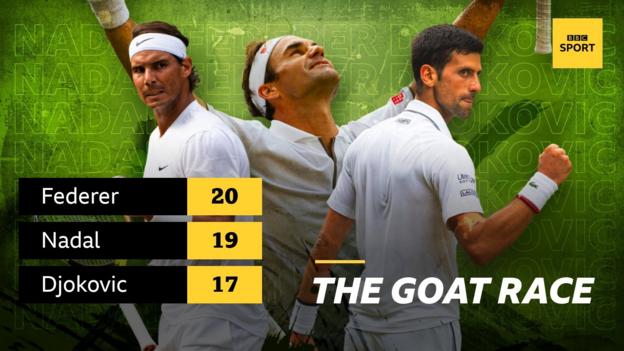 Graphic showing the number of Grand Slam wins for Rafael Nadal (19), Roger Federer (20) and Novak Djokovic (17)