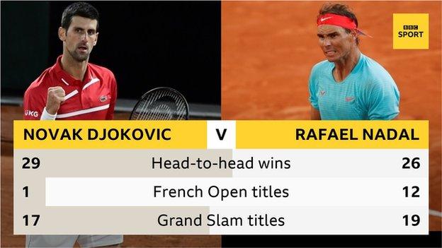 Novak Djokovic has won 29 of his 55 matches against Rafael Nadal, but Nadal has won more French Opens and more Grand Slams