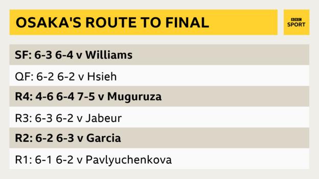 Naomi Osaka's path to the Australian Open final