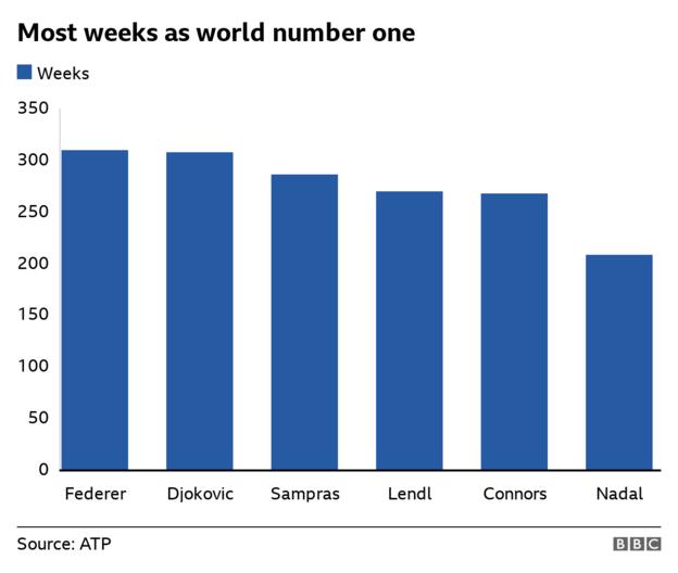 Roger Federer has spent the most weeks as world number one - until 8 March, at least - followed by Novak Djokovic, Pete Sampras, Ivan Lendl, Jimmy Connors and Rafael Nadal.