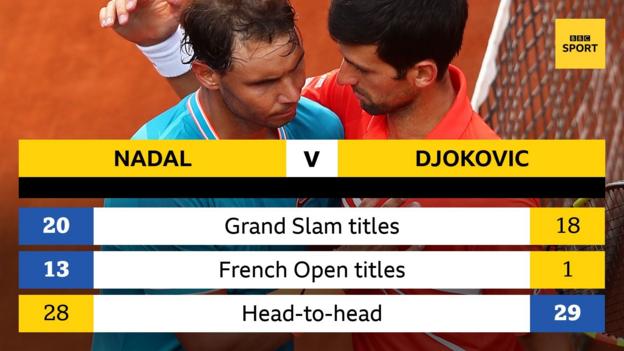 Nadal has won 20 Grand Slam titles and 13 French Open titles, compared to Djokovic's 18 Grand Slam titles and one French Open title.