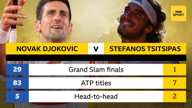 Novak Djokovic is playing in his 29th Grand Slam final, Tsitsipas in his first