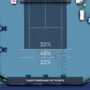 Here’s Where Thiem Tops Djokovic, Nadal & Federer