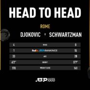 Final Preview: Djokovic, Schwartzman Chase Career Milestones In Rome