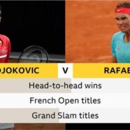 French Open: Rafael Nadal says he must improve to beat Novak Djokovic in final