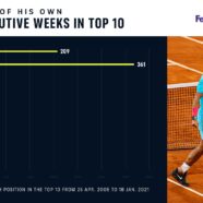 Nadal Hits 800 Straight Weeks In Top 10