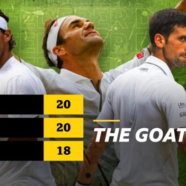 GOAT: Novak Djokovic closes Grand Slam gap on Rafael Nadal and Roger Federer