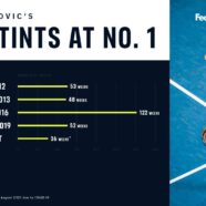 Djokovic Sets New All-Time Record For Weeks At No. 1 In FedEx ATP Rankings