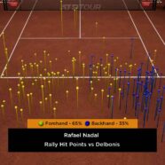 Nadal Sweeps Past Delbonis, Fires Warning In Monte-Carlo