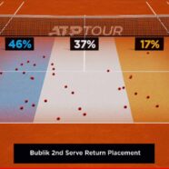 Bublik Bounces Shapovalov In Madrid
