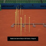 Nadal Beats Popyrin, Reaches 15th Madrid Quarter-final