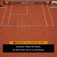 Thiem Returns To Madrid Quarter-finals