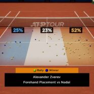 Zverev Claims Third Straight Nadal Victory