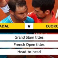 French Open 2021: Rafael Nadal faces Novak Djokovic, Stefanos Tsitsipas plays Alexander Zverev in semi-finals